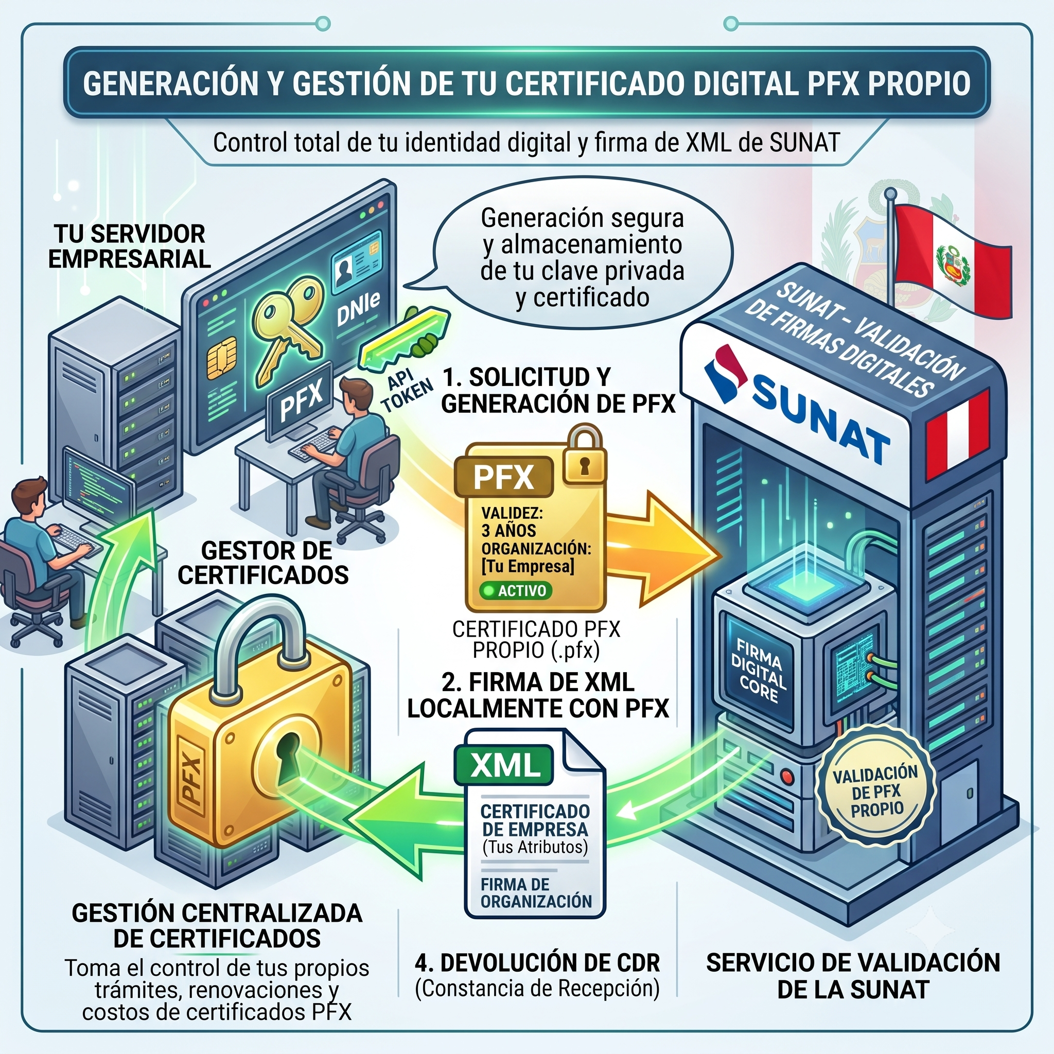 Certificado Digital PFX SUNAT